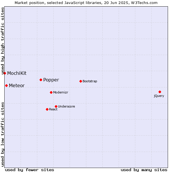 Market position of Popper vs. Meteor vs. MochiKit