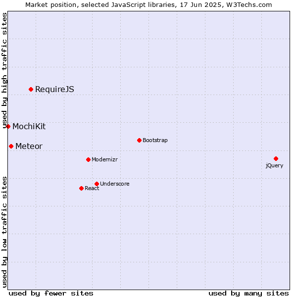 Market position of RequireJS vs. Meteor vs. MochiKit