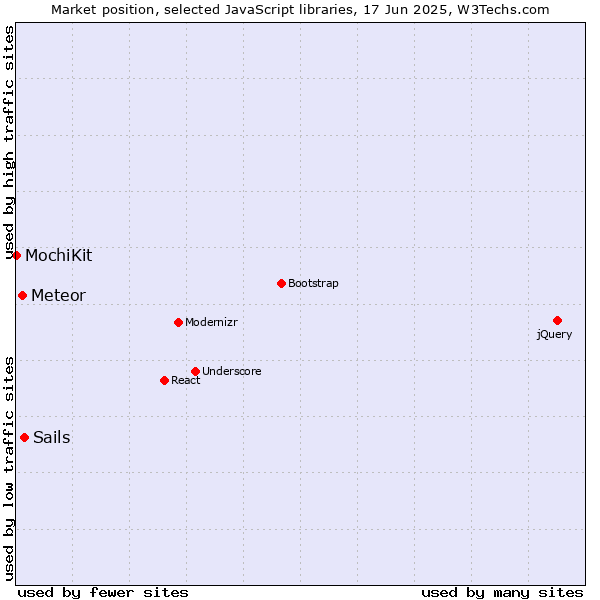 Market position of Sails vs. Meteor vs. MochiKit