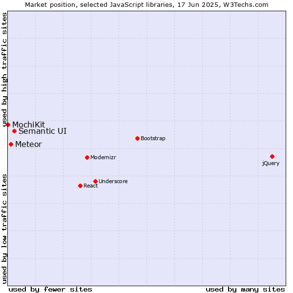 Market position of Semantic UI vs. Meteor vs. MochiKit