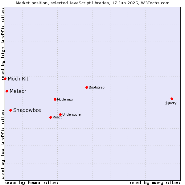 Market position of Shadowbox vs. Meteor vs. MochiKit