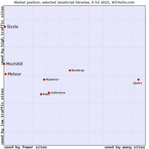 Market position of Meteor vs. Sizzle vs. MochiKit