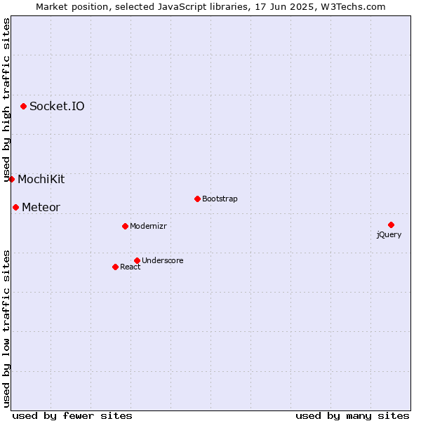 Market position of Socket.IO vs. Meteor vs. MochiKit