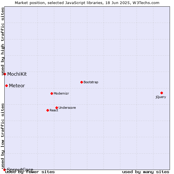 Market position of Meteor vs. MochiKit vs. SproutCore