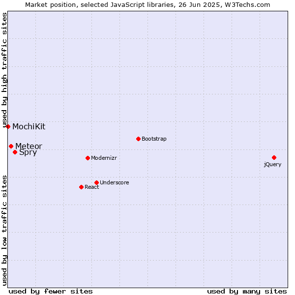 Market position of Spry vs. Meteor vs. MochiKit