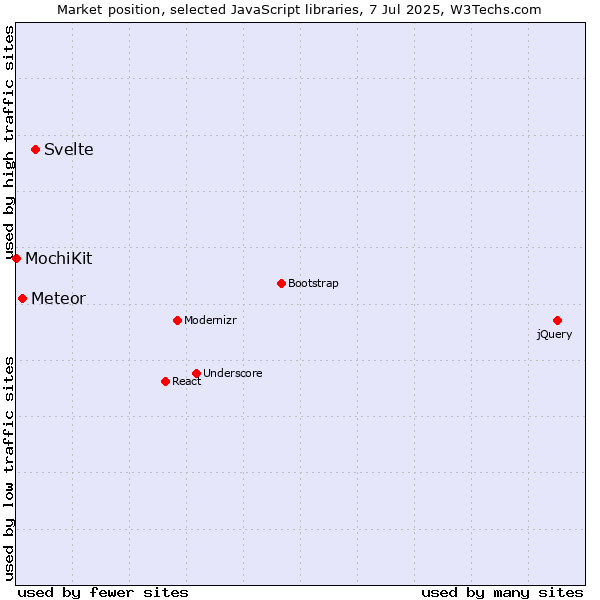 Market position of Svelte vs. Meteor vs. MochiKit