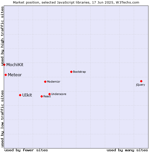 Market position of UIkit vs. Meteor vs. MochiKit