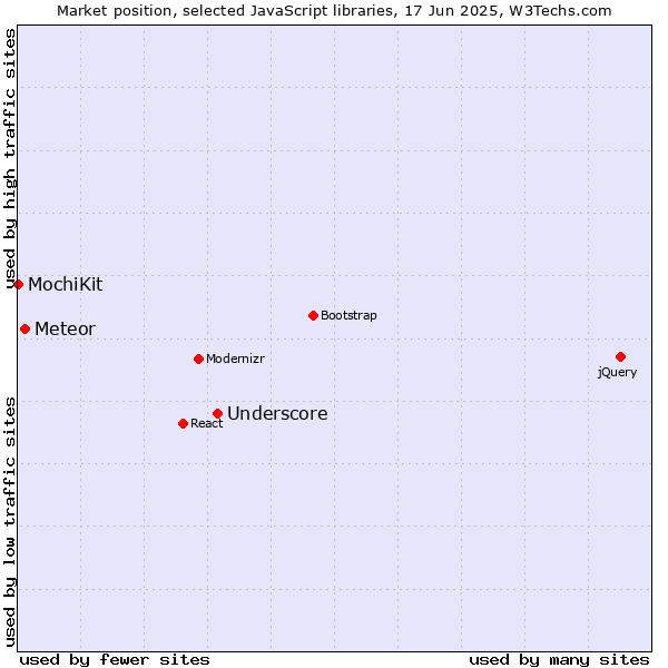 Market position of Underscore vs. Meteor vs. MochiKit