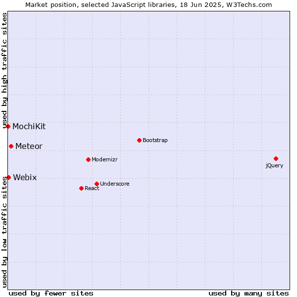 Market position of Meteor vs. Webix vs. MochiKit