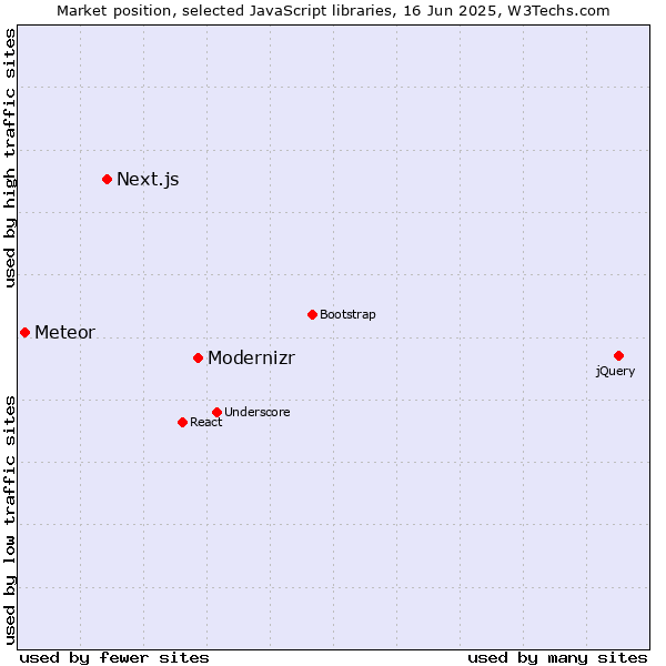 Market position of Modernizr vs. Next.js vs. Meteor