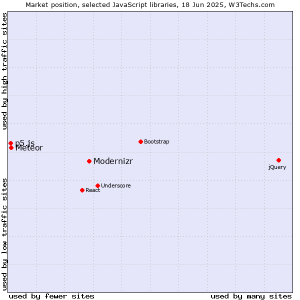 Market position of Modernizr vs. Meteor vs. p5.js
