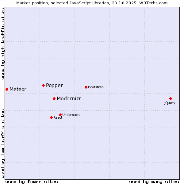 Market position of Modernizr vs. Popper vs. Meteor