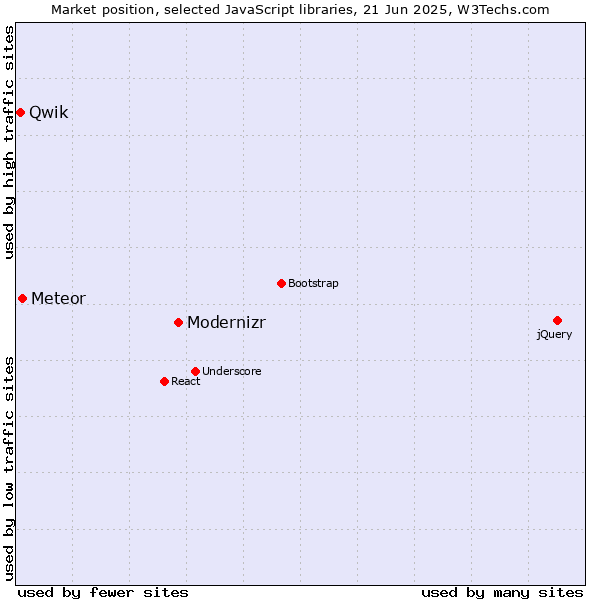 Market position of Modernizr vs. Meteor vs. Qwik