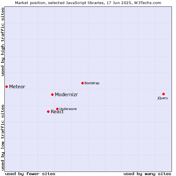 Market position of Modernizr vs. React vs. Meteor