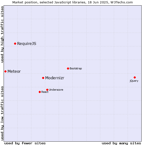 Market position of Modernizr vs. RequireJS vs. Meteor