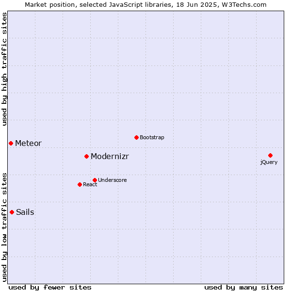 Market position of Modernizr vs. Sails vs. Meteor