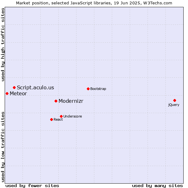 Market position of Modernizr vs. Script.aculo.us vs. Meteor