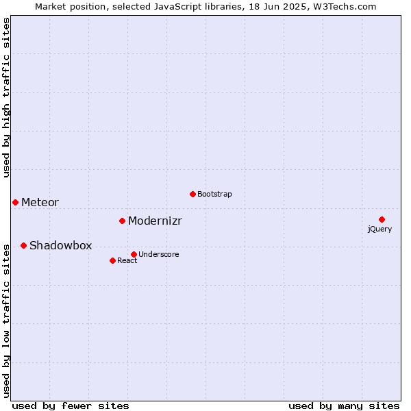 Market position of Modernizr vs. Shadowbox vs. Meteor