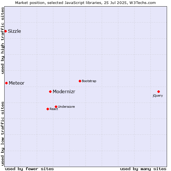 Market position of Modernizr vs. Meteor vs. Sizzle