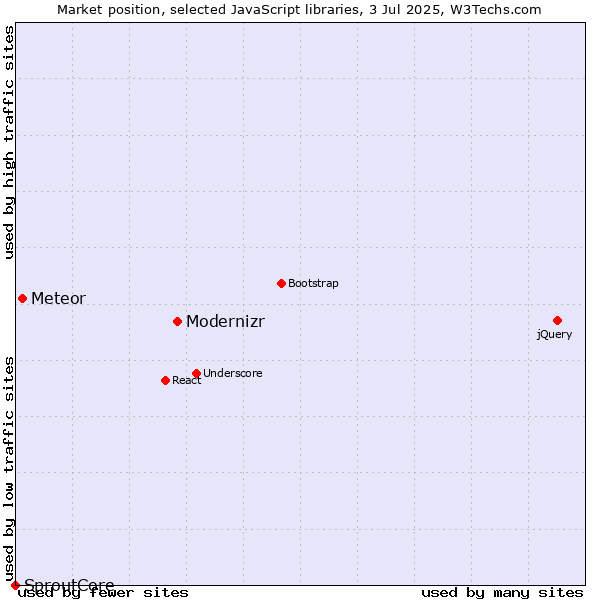 Market position of Modernizr vs. Meteor vs. SproutCore