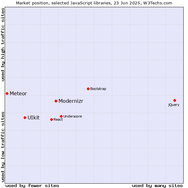Market position of Modernizr vs. UIkit vs. Meteor