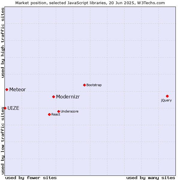 Market position of Modernizr vs. Meteor vs. UIZE