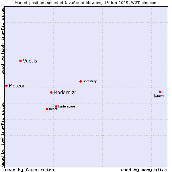 Market position of Modernizr vs. Vue.js vs. Meteor