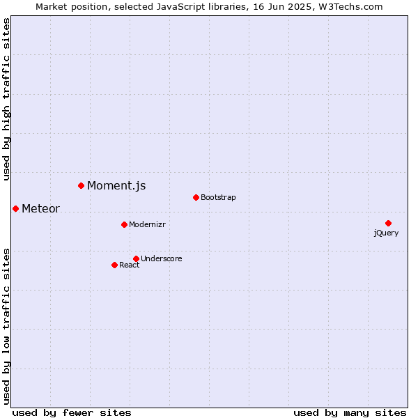 Market position of Moment.js vs. Meteor