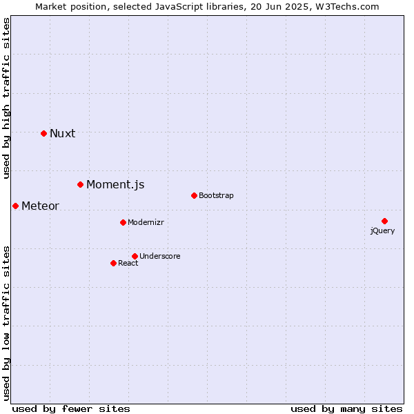 Market position of Moment.js vs. Nuxt vs. Meteor