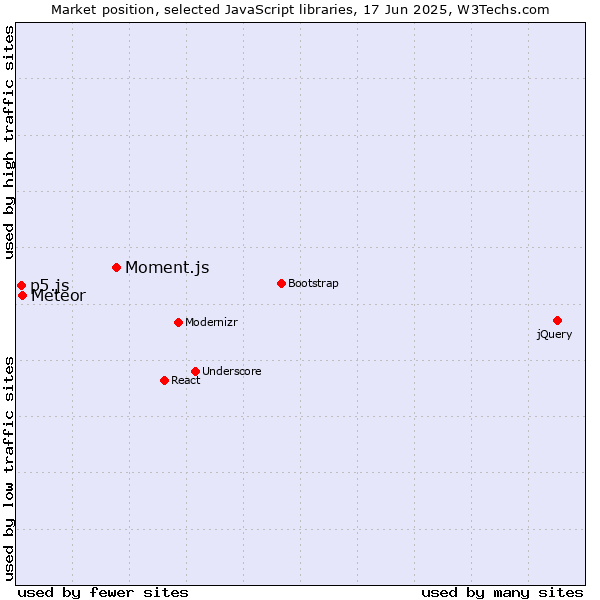 Market position of Moment.js vs. Meteor vs. p5.js