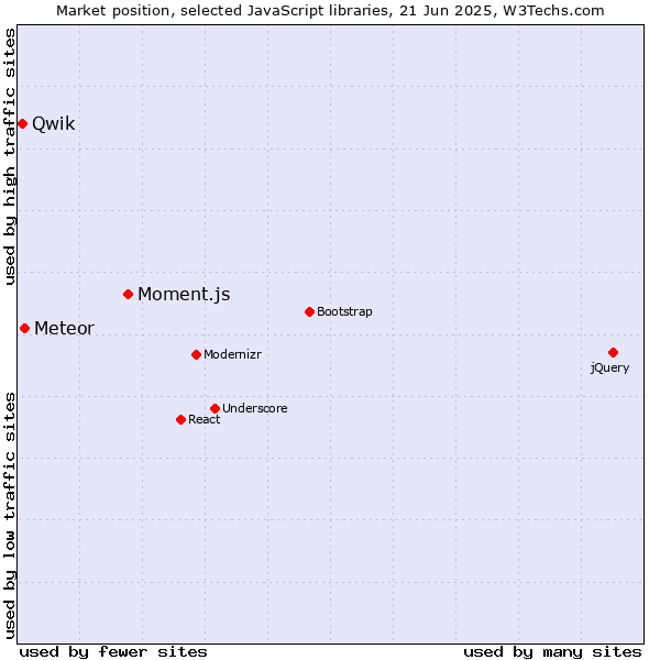 Market position of Moment.js vs. Meteor vs. Qwik