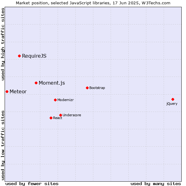 Market position of Moment.js vs. RequireJS vs. Meteor
