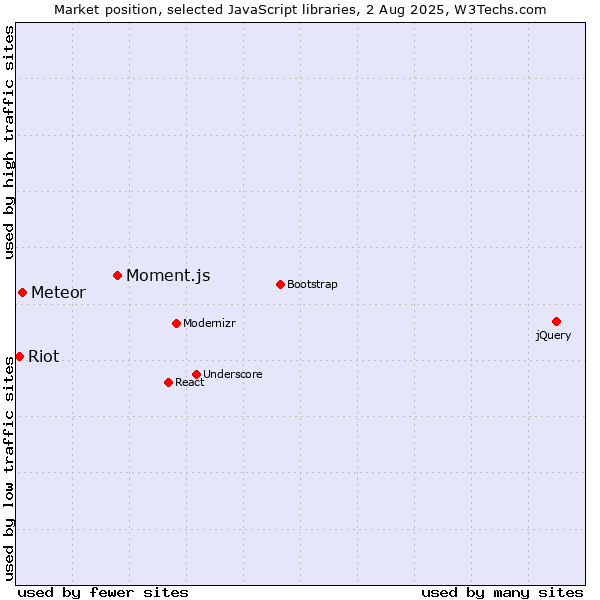 Market position of Moment.js vs. Meteor vs. Riot