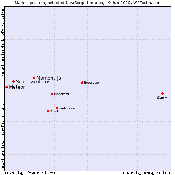 Market position of Moment.js vs. Script.aculo.us vs. Meteor