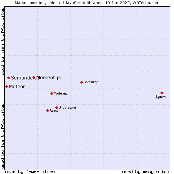 Market position of Moment.js vs. Semantic UI vs. Meteor