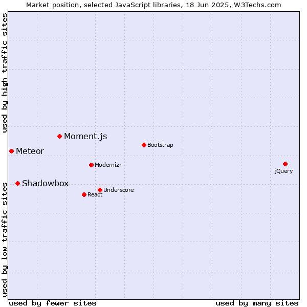 Market position of Moment.js vs. Shadowbox vs. Meteor