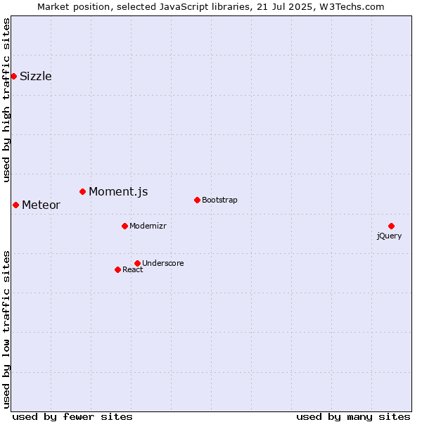 Market position of Moment.js vs. Meteor vs. Sizzle
