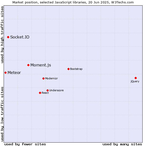 Market position of Moment.js vs. Socket.IO vs. Meteor