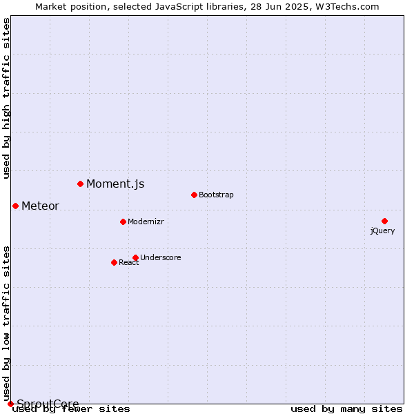 Market position of Moment.js vs. Meteor vs. SproutCore