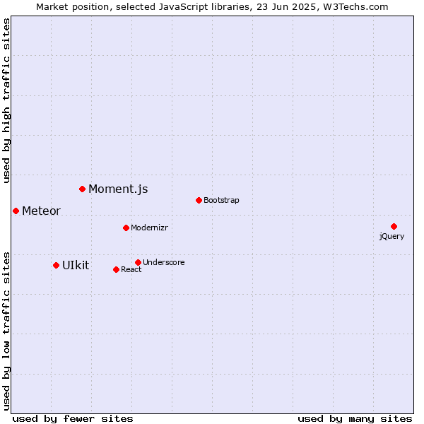 Market position of Moment.js vs. UIkit vs. Meteor