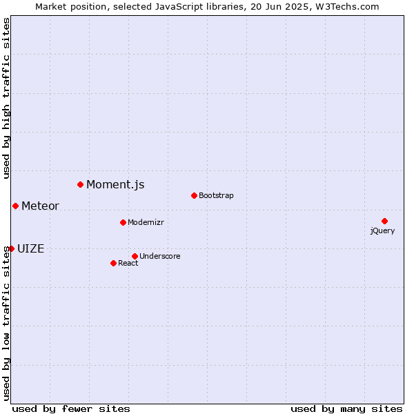 Market position of Moment.js vs. Meteor vs. UIZE
