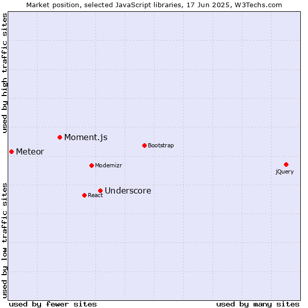 Market position of Underscore vs. Moment.js vs. Meteor