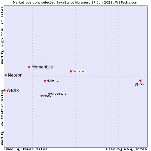 Market position of Moment.js vs. Meteor vs. Webix