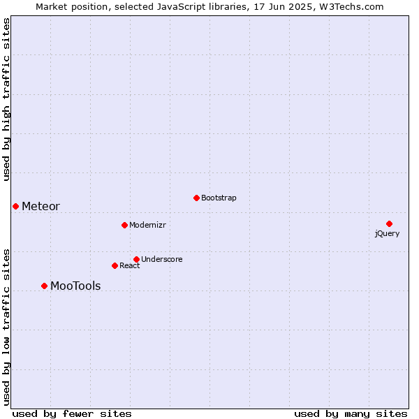 Market position of MooTools vs. Meteor