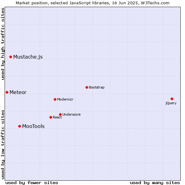 Market position of MooTools vs. Mustache.js vs. Meteor