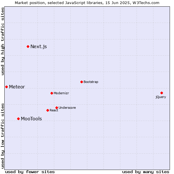 Market position of Next.js vs. MooTools vs. Meteor