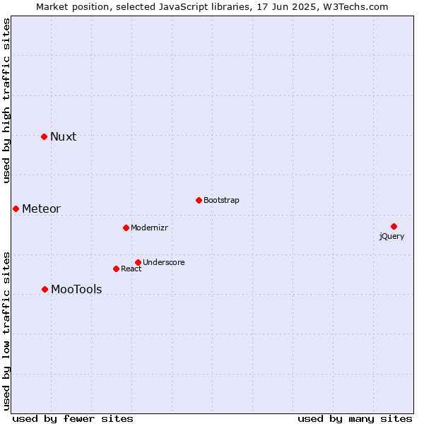 Market position of MooTools vs. Nuxt vs. Meteor