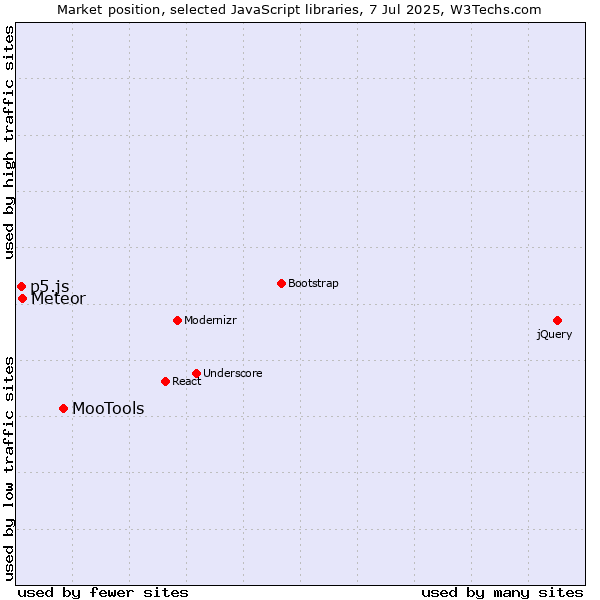 Market position of MooTools vs. Meteor vs. p5.js