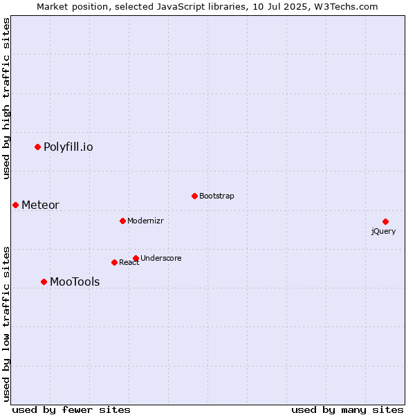 Market position of MooTools vs. Polyfill.io vs. Meteor