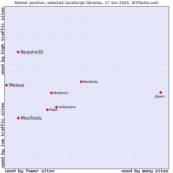 Market position of MooTools vs. RequireJS vs. Meteor